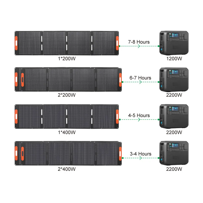 倉庫 100W 200W 300W 400W 折りたたみ式ソ - Outdoor Camping Warehouse のレビューと価格